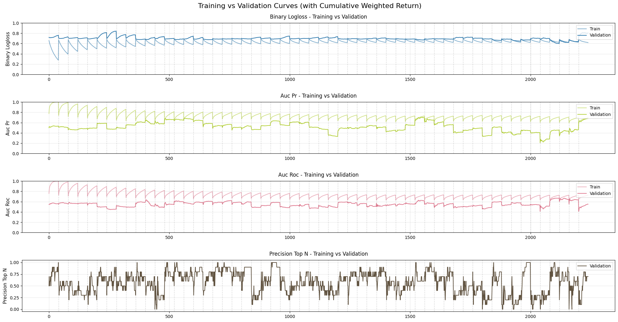 Financial Prediction Model Diagnosis